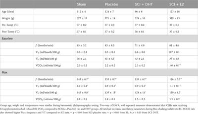 Sex hormone supplementation improves breathing and restores respiratory neuroplasticity following C2 hemisection in rats